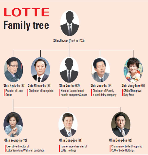 Lotte Founder on Trial