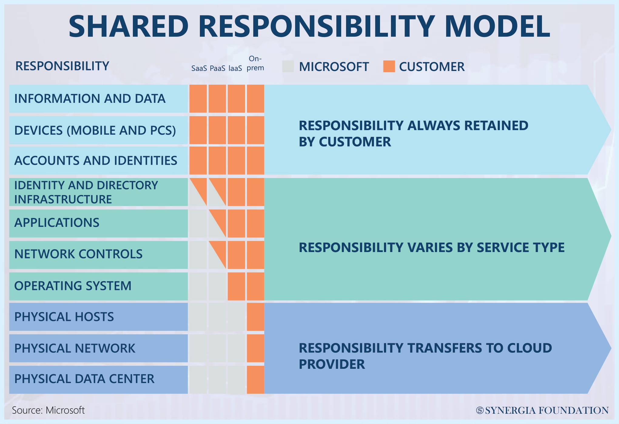 Shared responsibility